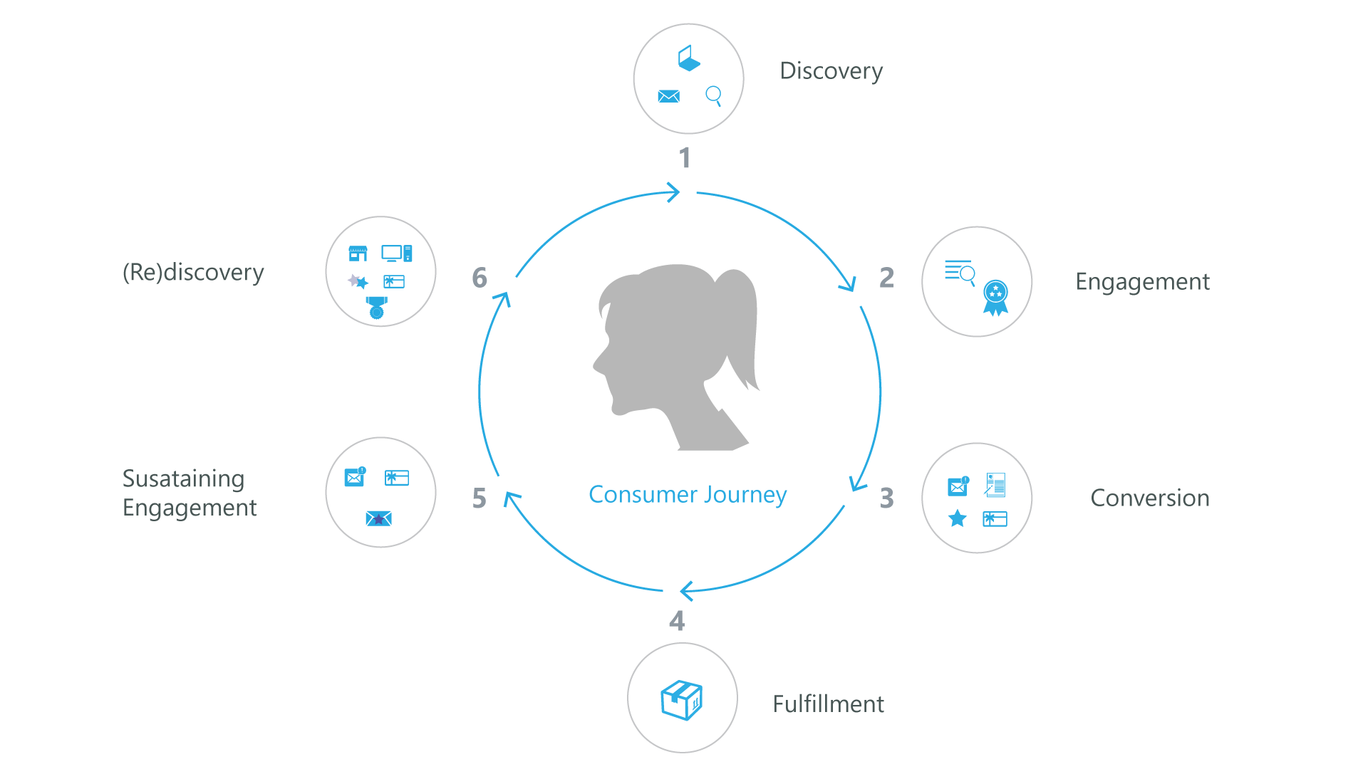 Consumer-Journey
